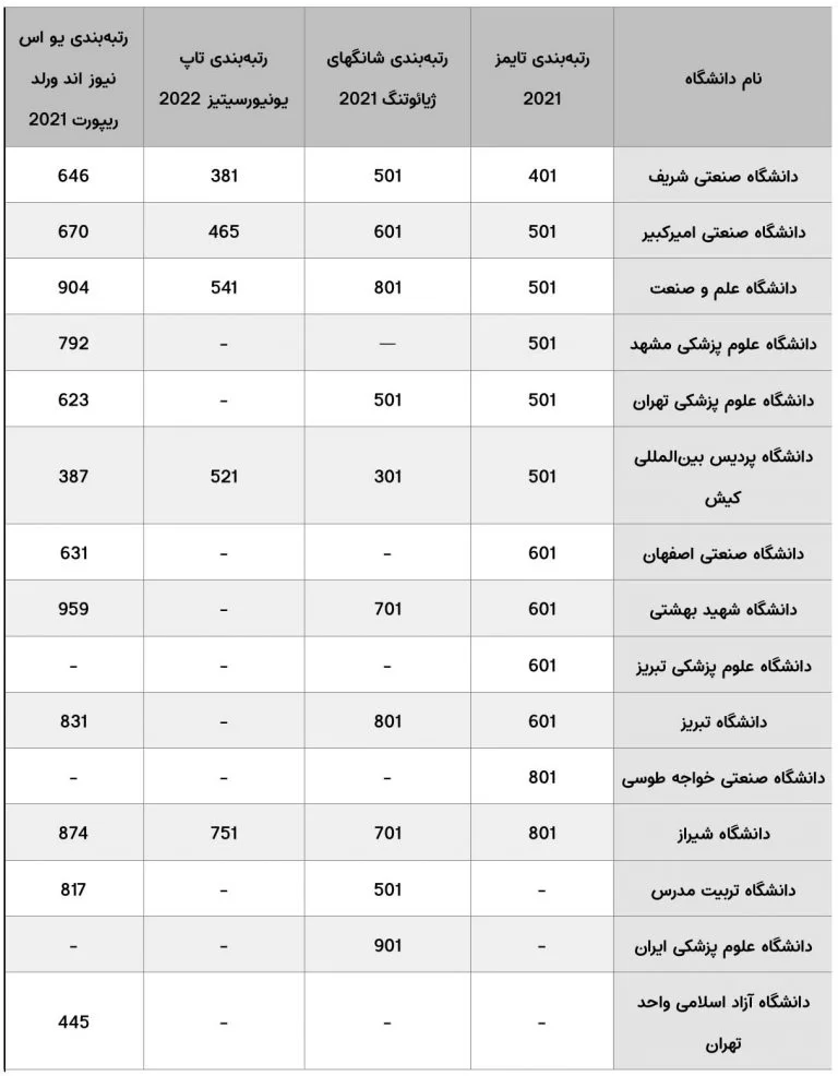 لیست دانشگاه های بین المللی ایران