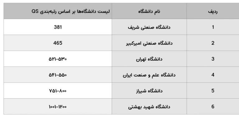 لیست دانشگاه های بین المللی ایران